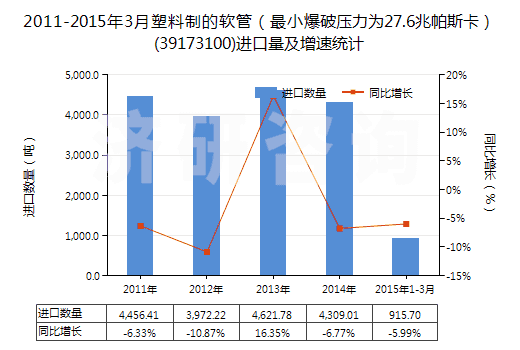 2011-2015年3月塑料制的軟管（最小爆破壓力為27.6兆帕斯卡）(39173100)進口量及增速統(tǒng)計